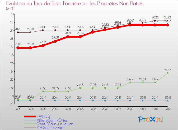 Evolution du taux de la taxe foncière sur les immeubles et terrains non batis pour DANCY et les communes proches de 2000 à 2012 Comparaison des taux de la taxe foncière sur les immeubles et terrains non batis pour DANCY et les communes voisines de 2000 à 2012