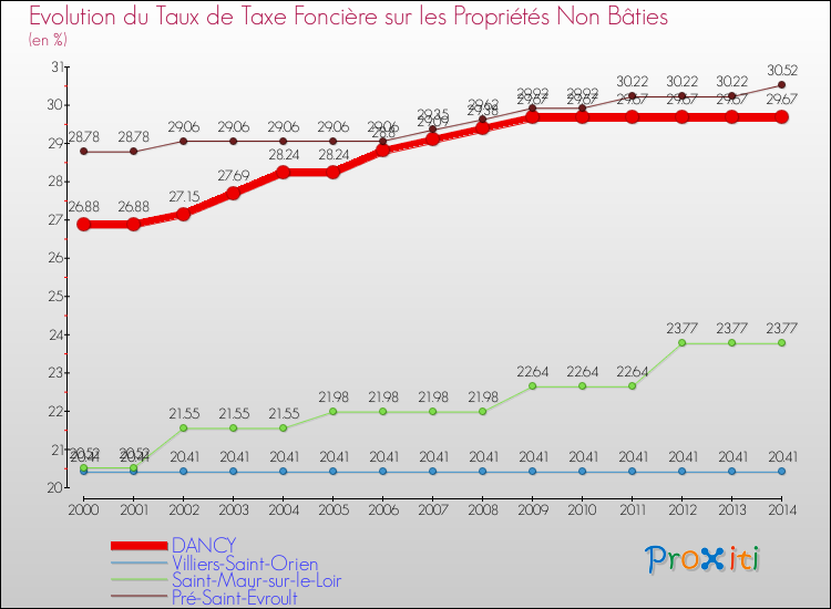 Evolution du taux de la taxe foncière sur les immeubles et terrains non batis pour DANCY et les communes proches de 2000 à 2014 Comparaison des taux de la taxe foncière sur les immeubles et terrains non batis pour DANCY et les communes voisines de 2000 à 2014