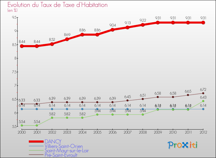 Evolution du taux de la taxe d'habitation pour DANCY et les communes proches Comparaison des taux de la taxe d'habitation pour DANCY et les communes voisines