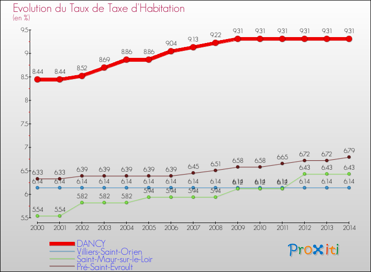 Evolution du taux de la taxe d'habitation pour DANCY et les communes proches de 2000 à 2014 Comparaison des taux de la taxe d'habitation pour DANCY et les communes voisines de 2000 à 2014