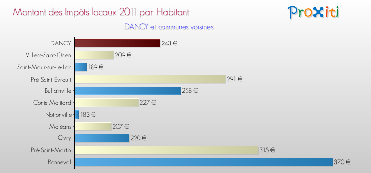 Montant des impôts locaux par Habitant pour DANCY et les communes proches Comparaison des impôts locaux par habitant pour DANCY et les communes voisines