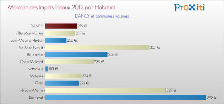 Montant des impôts locaux par Habitant pour DANCY et les communes proches Comparaison des impôts locaux par habitant pour DANCY et les communes voisines