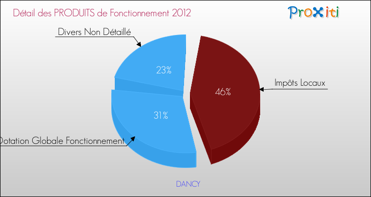 Décomposition du Budget de Fonctionnement 2012 de la commune de DANCY Budget de Fonctionnement 2012 pour la commune de DANCY