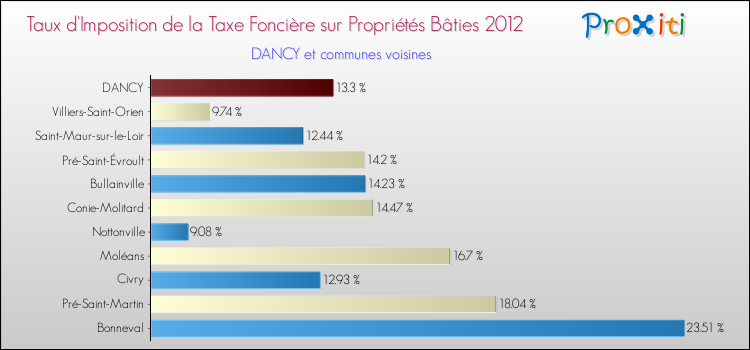 Taux d'imposition de la taxe foncière sur le bati 2012 pour DANCY et les communes proches Comparaison des taux d'imposition de la taxe foncière sur le bati 2012 pour DANCY et les communes voisines