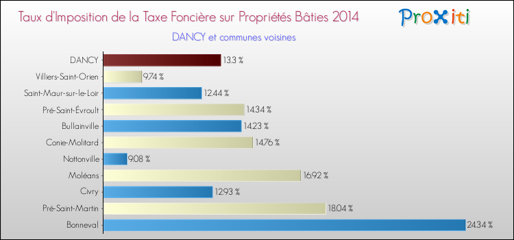 Taux d'imposition de la taxe foncière sur le bati 2014 pour DANCY et les communes proches Comparaison des taux d'imposition de la taxe foncière sur le bati 2014 pour DANCY et les communes voisines