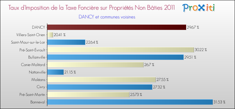 Taux d'imposition de la taxe foncière sur les immeubles et terrains non batis 2011 pour DANCY et les communes proches Comparaison des taux d'imposition de la taxe foncière sur les immeubles et terrains non batis 2011 pour DANCY et les communes voisines