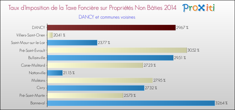 Taux d'imposition de la taxe foncière sur les immeubles et terrains non batis 2014 pour DANCY et les communes proches Comparaison des taux d'imposition de la taxe foncière sur les immeubles et terrains non batis 2014 pour DANCY et les communes voisines