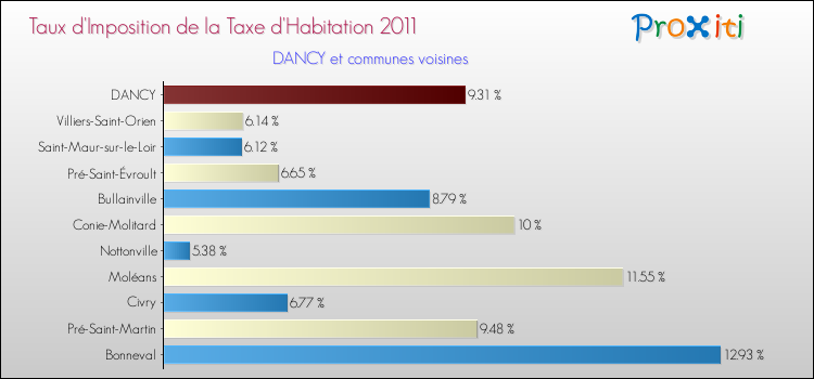 Taux d'imposition de la taxe d'habitation 2011 pour DANCY et les communes proches Comparaison des taux d'imposition de la taxe d'habitation 2011 pour DANCY et les communes voisines