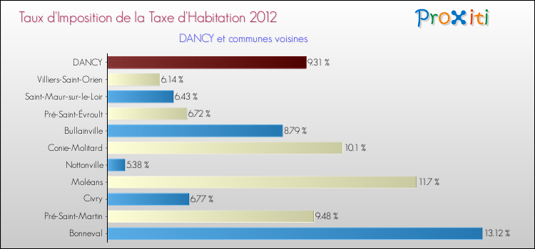 Taux d'imposition de la taxe d'habitation 2012 pour DANCY et les communes proches Comparaison des taux d'imposition de la taxe d'habitation 2012 pour DANCY et les communes voisines