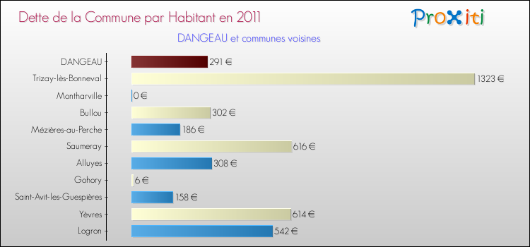Dette par habitant de la commune en 2011 pour DANGEAU et les communes proches Comparaison de la dette par habitant de la commune en 2011 pour DANGEAU et les communes voisines