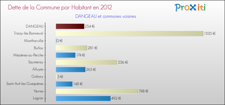 Dette par habitant de la commune en 2012 pour DANGEAU et les communes proches Comparaison de la dette par habitant de la commune en 2012 pour DANGEAU et les communes voisines