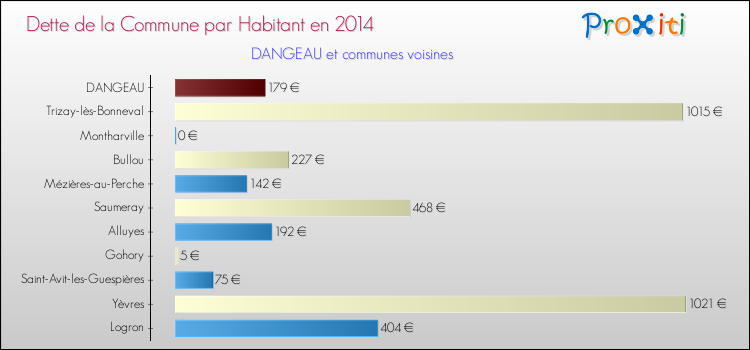 Dette par habitant de la commune en 2014 pour DANGEAU et les communes proches Comparaison de la dette par habitant de la commune en 2014 pour DANGEAU et les communes voisines