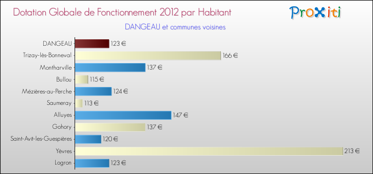 Montant des dotations globales de fonctionnement DGF par Habitant pour DANGEAU et les communes proches Comparaison des des dotations globales de fonctionnement DGF par habitant pour DANGEAU et les communes voisines