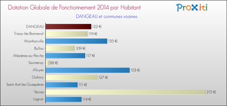 Montant des dotations globales de fonctionnement DGF par Habitant pour DANGEAU et les communes proches en 2014. Comparaison des des dotations globales de fonctionnement DGF par habitant pour DANGEAU et les communes voisines en 2014.