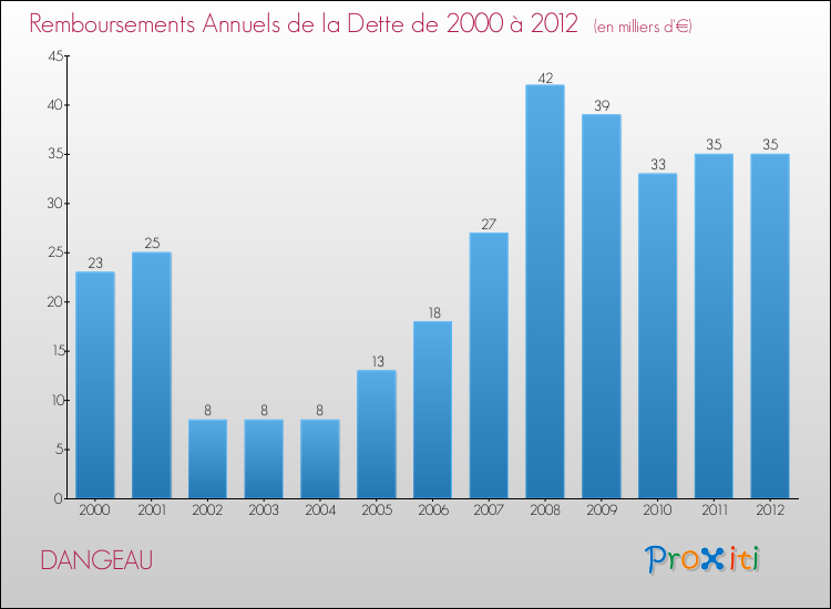 Evolution de l'annuité de la dette pour la commune de DANGEAU de 2000 à 2012 Annuités de la dette pour DANGEAU de 2000 à 2012