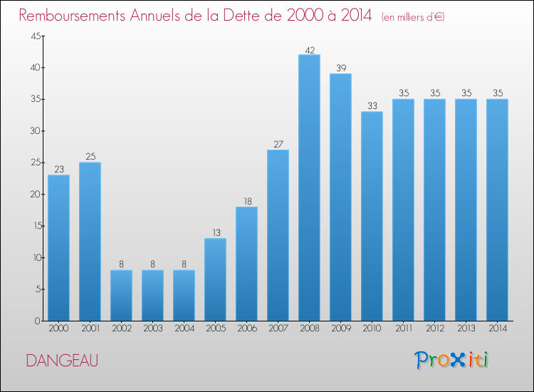 Evolution de l'annuité de la dette pour la commune de DANGEAU de 2000 à 2014 Annuités de la dette pour DANGEAU de 2000 à 2014