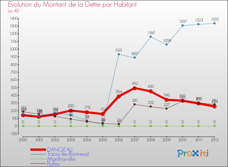 Evolution de la dette par habitant pour la commune de DANGEAU et les communes proches de 2000 à 2012 Comparaison de la dette par habitant pour DANGEAU et les communes voisines de 2000 à 2012
