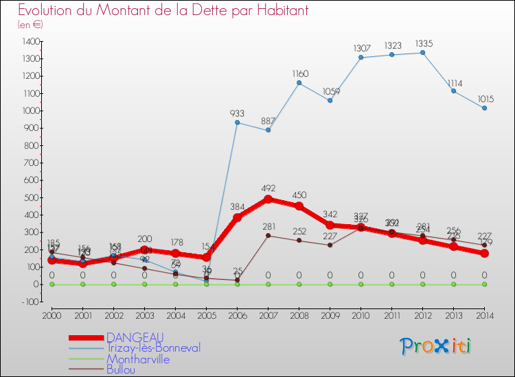 Evolution de la dette par habitant pour la commune de DANGEAU et les communes proches de 2000 à 2014 Comparaison de la dette par habitant pour DANGEAU et les communes voisines de 2000 à 2014