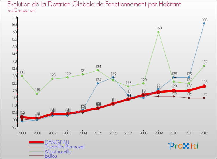Evolution et montant de la dotation globale de fonctionnement par Habitant pour DANGEAU et les communes proches Comparaison des dotations globales de fonctionnement par habitant pour DANGEAU et les communes voisines