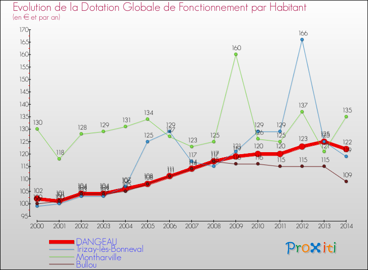 Evolution et montant de la dotation globale de fonctionnement par Habitant pour DANGEAU et les communes proches de 2000 à 2014. Comparaison des dotations globales de fonctionnement par habitant pour DANGEAU et les communes voisines de 2000 à 2014.