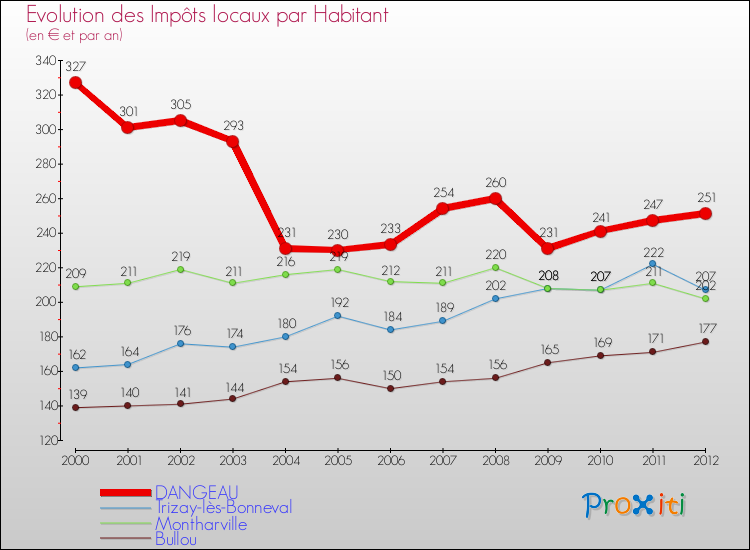 Evolution et montant des impôts locaux par Habitant pour DANGEAU et les communes proches Comparaison des impôts locaux par habitant pour DANGEAU et les communes voisines
