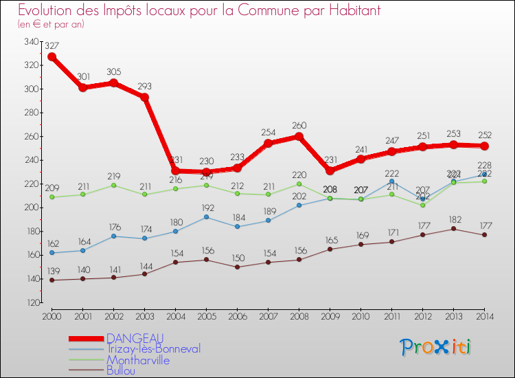 Evolution et montant des impôts locaux par Habitant pour DANGEAU et les communes proches de 2000 à 2014 Comparaison des impôts locaux par habitant pour DANGEAU et les communes voisines de 2000 à 2014