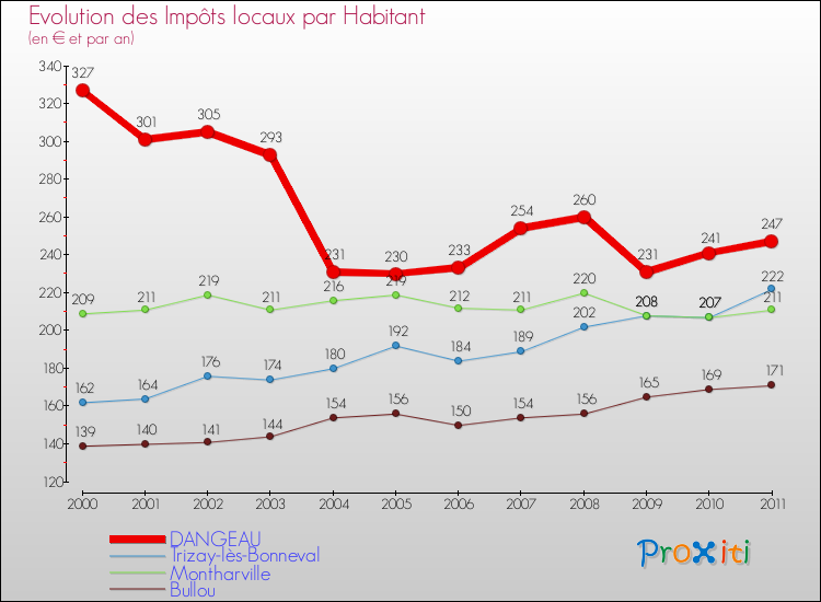 Evolution et montant des impôts locaux par Habitant pour DANGEAU et les communes proches Comparaison des impôts locaux par habitant pour DANGEAU et les communes voisines