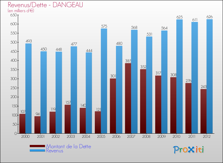 Evolution comparée de la dette et des revenus pour la commune de DANGEAU de 2000 à 2012 Comparaison de la dette et des revenus pour DANGEAU de 2000 à 2012