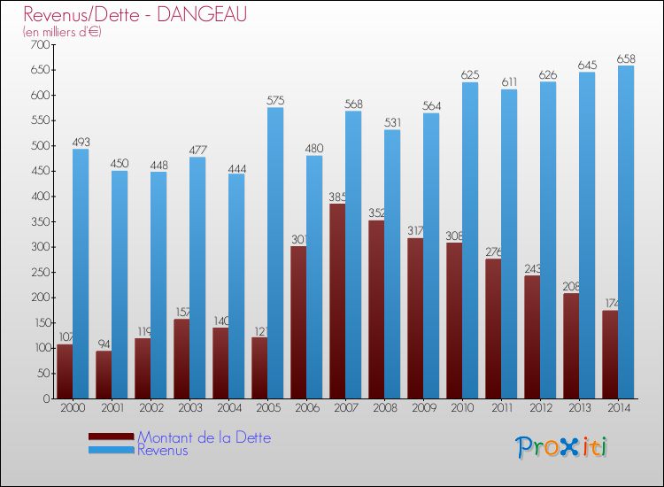 Evolution comparée de la dette et des revenus pour la commune de DANGEAU de 2000 à 2014 Comparaison de la dette et des revenus pour DANGEAU de 2000 à 2014