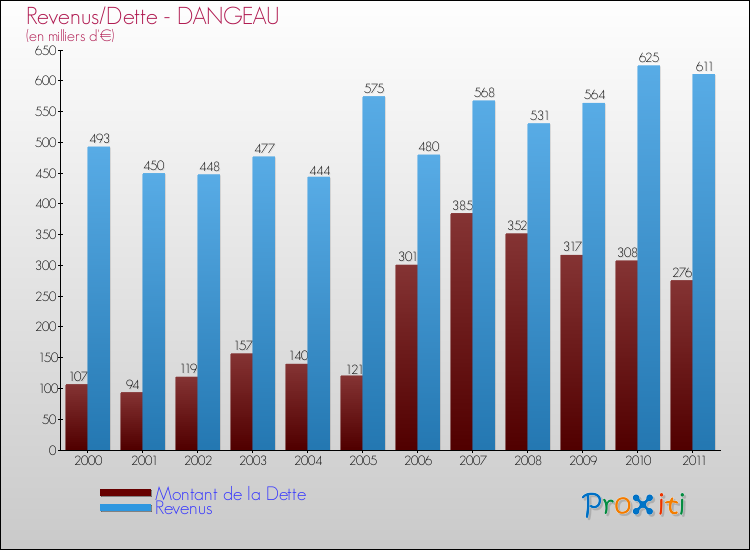 Evolution comparée de la dette et des revenus pour la commune de DANGEAU de 2000 à 2011 Comparaison de la dette et des revenus pour DANGEAU de 2000 à 2011