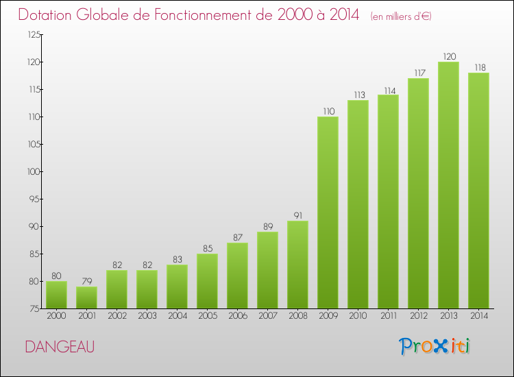 Evolution du montant de la Dotation Globale de Fonctionnement pour la commune de DANGEAU de 2000 à 2014 Evolution du montant de la Dotation Globale de Fonctionnement pour DANGEAU de 2000 à 2014
