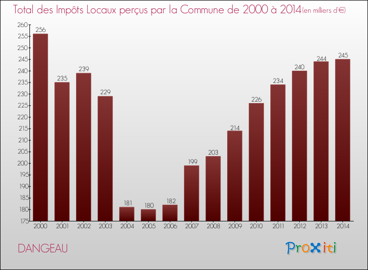Evolution des Impôts Locaux pour la commune de DANGEAU de 2000 à 2014 Evolution des Impôts Locaux pour DANGEAU de 2000 à 2014