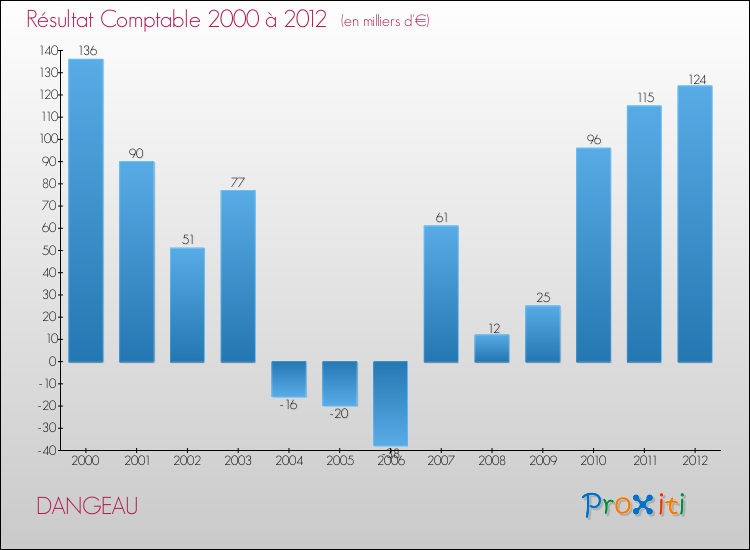 Evolution du résultat comptable pour la commune de DANGEAU de 2000 à 2012 Evolution du résultat comptable pour DANGEAU de 2000 à 2012
