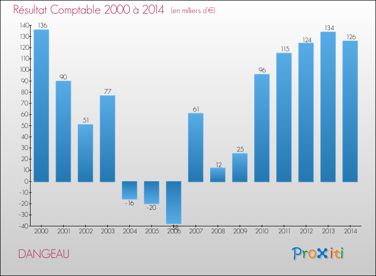 Evolution du résultat comptable pour la commune de DANGEAU de 2000 à 2014 Evolution du résultat comptable pour DANGEAU de 2000 à 2014
