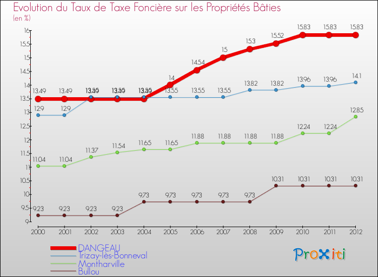 Evolution du taux de la taxe foncière sur le bati pour DANGEAU et les communes proches de 2000 à 2012 Comparaison des taux de taxe foncière sur le bati pour DANGEAU et les communes voisines de 2000 à 2012