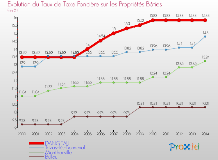 Evolution du taux de la taxe foncière sur le bati pour DANGEAU et les communes proches de 2000 à 2014 Comparaison des taux de taxe foncière sur le bati pour DANGEAU et les communes voisines de 2000 à 2014