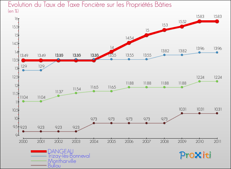 Evolution du taux de la taxe foncière sur le bati pour DANGEAU et les communes proches Comparaison des taux de taxe foncière sur le bati pour DANGEAU et les communes voisines