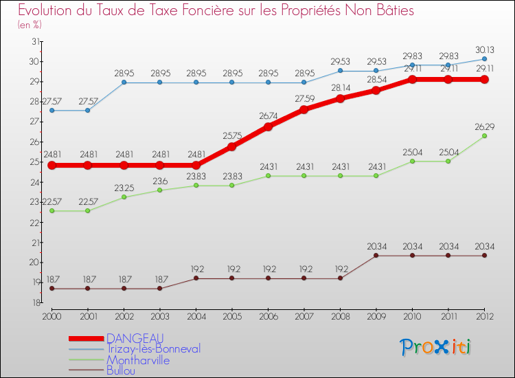 Evolution du taux de la taxe foncière sur les immeubles et terrains non batis pour DANGEAU et les communes proches de 2000 à 2012 Comparaison des taux de la taxe foncière sur les immeubles et terrains non batis pour DANGEAU et les communes voisines de 2000 à 2012