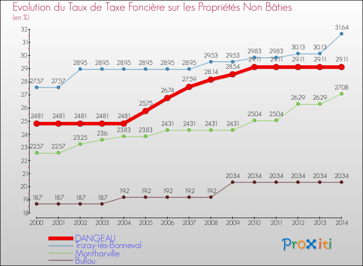 Evolution du taux de la taxe foncière sur les immeubles et terrains non batis pour DANGEAU et les communes proches de 2000 à 2014 Comparaison des taux de la taxe foncière sur les immeubles et terrains non batis pour DANGEAU et les communes voisines de 2000 à 2014