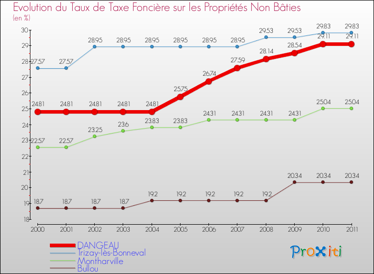 Evolution du taux de la taxe foncière sur les immeubles et terrains non batis pour DANGEAU et les communes proches Comparaison des taux de la taxe foncière sur les immeubles et terrains non batis pour DANGEAU et les communes voisines