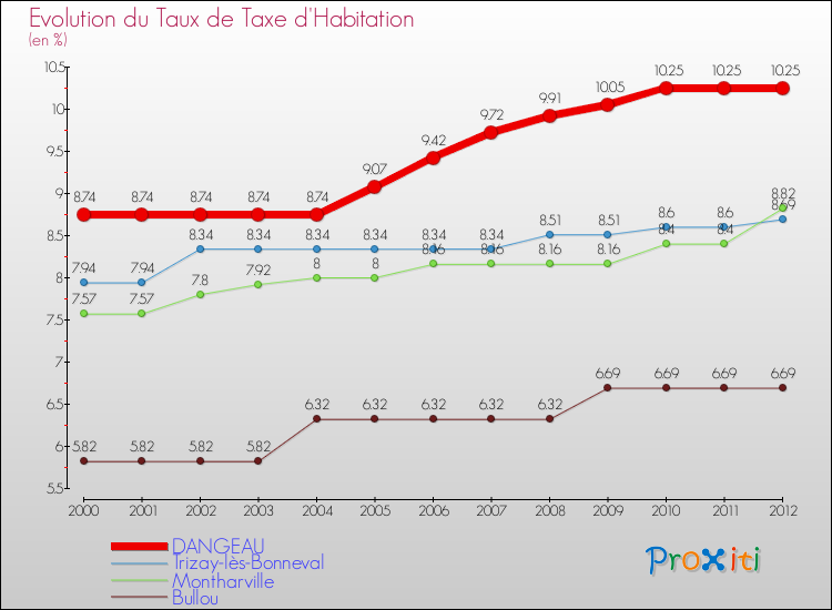 Evolution du taux de la taxe d'habitation pour DANGEAU et les communes proches Comparaison des taux de la taxe d'habitation pour DANGEAU et les communes voisines