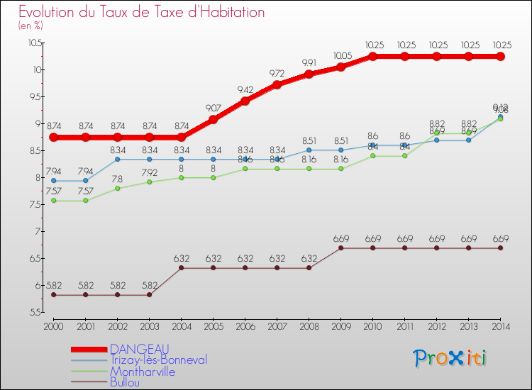 Evolution du taux de la taxe d'habitation pour DANGEAU et les communes proches de 2000 à 2014 Comparaison des taux de la taxe d'habitation pour DANGEAU et les communes voisines de 2000 à 2014