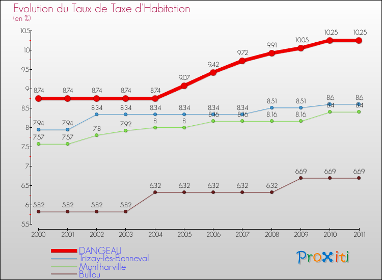 Evolution du taux de la taxe d'habitation pour DANGEAU et les communes proches Comparaison des taux de la taxe d'habitation pour DANGEAU et les communes voisines