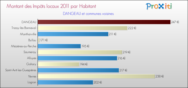 Montant des impôts locaux par Habitant pour DANGEAU et les communes proches Comparaison des impôts locaux par habitant pour DANGEAU et les communes voisines