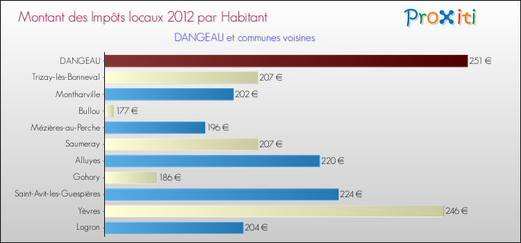 Montant des impôts locaux par Habitant pour DANGEAU et les communes proches Comparaison des impôts locaux par habitant pour DANGEAU et les communes voisines