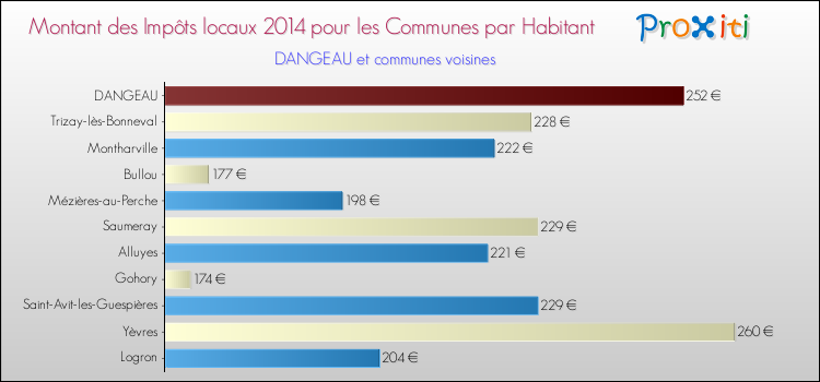 Montant des impôts locaux par Habitant pour DANGEAU et les communes proches en 2014 Comparaison des impôts locaux par habitant pour DANGEAU et les communes voisines en 2014