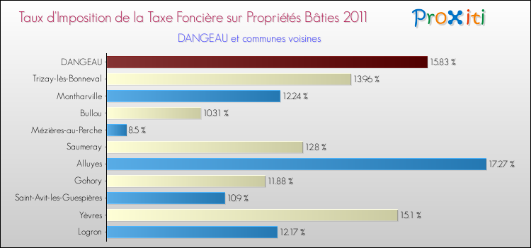 Taux d'imposition de la taxe foncière sur le bati 2011 pour DANGEAU et les communes proches Comparaison des taux d'imposition de la taxe foncière sur le bati 2011 pour DANGEAU et les communes voisines