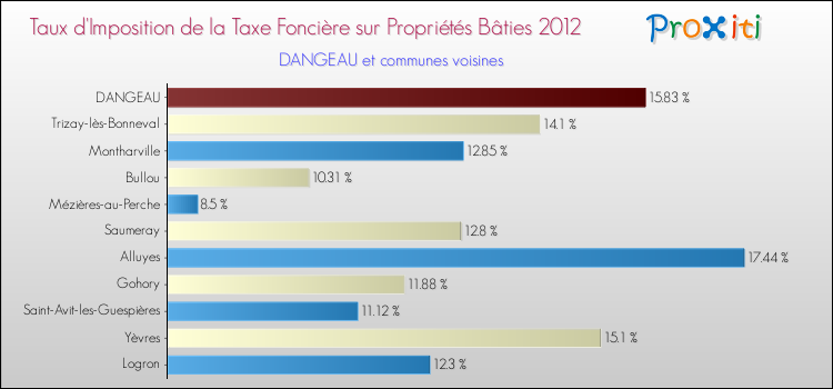 Taux d'imposition de la taxe foncière sur le bati 2012 pour DANGEAU et les communes proches Comparaison des taux d'imposition de la taxe foncière sur le bati 2012 pour DANGEAU et les communes voisines