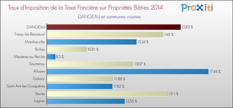 Taux d'imposition de la taxe foncière sur le bati 2014 pour DANGEAU et les communes proches Comparaison des taux d'imposition de la taxe foncière sur le bati 2014 pour DANGEAU et les communes voisines
