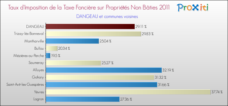 Taux d'imposition de la taxe foncière sur les immeubles et terrains non batis 2011 pour DANGEAU et les communes proches Comparaison des taux d'imposition de la taxe foncière sur les immeubles et terrains non batis 2011 pour DANGEAU et les communes voisines
